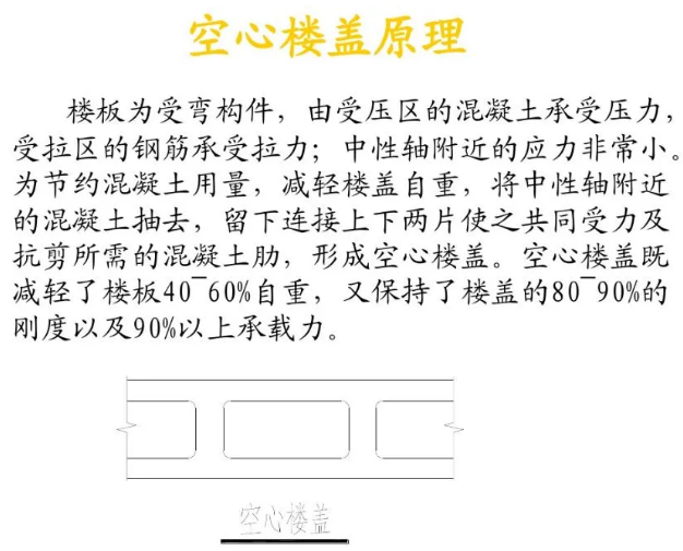 密肋樓蓋和空心樓蓋