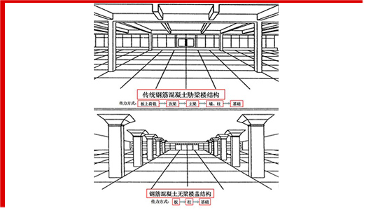 無(wú)梁樓蓋的起源