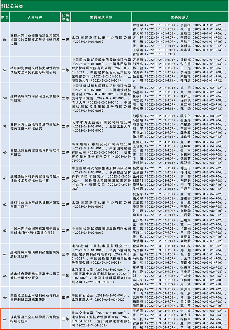熱烈祝賀：“現(xiàn)澆混凝土空心結(jié)構(gòu)用石膏模盒標(biāo)準(zhǔn)與應(yīng)用”獲中國建筑材料科學(xué)技術(shù)“公益類”三等獎！